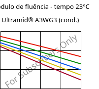 Módulo de fluência - tempo 23°C, Ultramid® A3WG3 (cond.), PA66-GF15, BASF