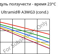 Модуль ползучести - время 23°C, Ultramid® A3WG3 (усл.), PA66-GF15, BASF