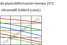 Módulo de plastodeformación-tiempo 23°C, Ultramid® A3WG5 (Cond), PA66-GF25, BASF