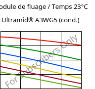 Module de fluage / Temps 23°C, Ultramid® A3WG5 (cond.), PA66-GF25, BASF