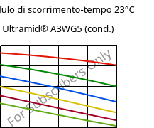 Modulo di scorrimento-tempo 23°C, Ultramid® A3WG5 (cond.), PA66-GF25, BASF