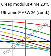 Creep modulus-time 23°C, Ultramid® A3WG6 (cond.), PA66-GF30, BASF