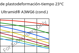 Módulo de plastodeformación-tiempo 23°C, Ultramid® A3WG6 (Cond), PA66-GF30, BASF