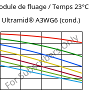 Module de fluage / Temps 23°C, Ultramid® A3WG6 (cond.), PA66-GF30, BASF