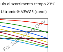 Modulo di scorrimento-tempo 23°C, Ultramid® A3WG6 (cond.), PA66-GF30, BASF