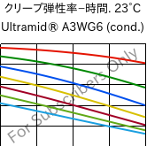  クリープ弾性率−時間. 23°C, Ultramid® A3WG6 (調湿), PA66-GF30, BASF