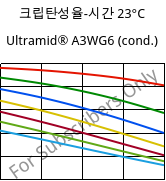 크립탄성율-시간 23°C, Ultramid® A3WG6 (응축), PA66-GF30, BASF