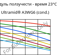 Модуль ползучести - время 23°C, Ultramid® A3WG6 (усл.), PA66-GF30, BASF