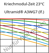 Kriechmodul-Zeit 23°C, Ultramid® A3WG7 (feucht), PA66-GF35, BASF