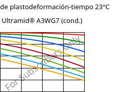 Módulo de plastodeformación-tiempo 23°C, Ultramid® A3WG7 (Cond), PA66-GF35, BASF