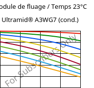 Module de fluage / Temps 23°C, Ultramid® A3WG7 (cond.), PA66-GF35, BASF