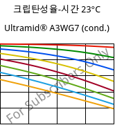 크립탄성율-시간 23°C, Ultramid® A3WG7 (응축), PA66-GF35, BASF