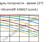 Модуль ползучести - время 23°C, Ultramid® A3WG7 (усл.), PA66-GF35, BASF