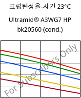 크립탄성율-시간 23°C, Ultramid® A3WG7 HP bk20560 (응축), PA66-GF35, BASF