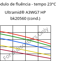 Módulo de fluência - tempo 23°C, Ultramid® A3WG7 HP bk20560 (cond.), PA66-GF35, BASF