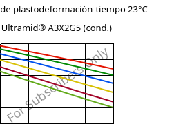 Módulo de plastodeformación-tiempo 23°C, Ultramid® A3X2G5 (Cond), PA66-GF25 FR(52), BASF