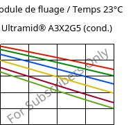 Module de fluage / Temps 23°C, Ultramid® A3X2G5 (cond.), PA66-GF25 FR(52), BASF