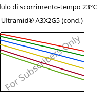 Modulo di scorrimento-tempo 23°C, Ultramid® A3X2G5 (cond.), PA66-GF25 FR(52), BASF