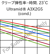  クリープ弾性率−時間. 23°C, Ultramid® A3X2G5 (調湿), PA66-GF25 FR(52), BASF