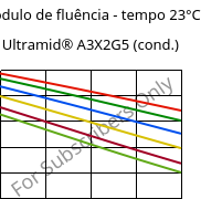 Módulo de fluência - tempo 23°C, Ultramid® A3X2G5 (cond.), PA66-GF25 FR(52), BASF