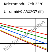 Kriechmodul-Zeit 23°C, Ultramid® A3X2G7 (feucht), PA66-GF35 FR(52), BASF