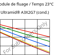 Module de fluage / Temps 23°C, Ultramid® A3X2G7 (cond.), PA66-GF35 FR(52), BASF