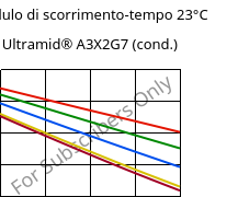 Modulo di scorrimento-tempo 23°C, Ultramid® A3X2G7 (cond.), PA66-GF35 FR(52), BASF