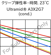  クリープ弾性率−時間. 23°C, Ultramid® A3X2G7 (調湿), PA66-GF35 FR(52), BASF