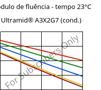 Módulo de fluência - tempo 23°C, Ultramid® A3X2G7 (cond.), PA66-GF35 FR(52), BASF