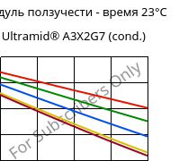 Модуль ползучести - время 23°C, Ultramid® A3X2G7 (усл.), PA66-GF35 FR(52), BASF