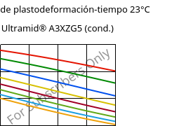 Módulo de plastodeformación-tiempo 23°C, Ultramid® A3XZG5 (Cond), PA66-I-GF25 FR(52), BASF