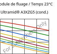 Module de fluage / Temps 23°C, Ultramid® A3XZG5 (cond.), PA66-I-GF25 FR(52), BASF