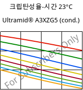 크립탄성율-시간 23°C, Ultramid® A3XZG5 (응축), PA66-I-GF25 FR(52), BASF