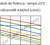 Módulo de fluência - tempo 23°C, Ultramid® A3XZG5 (cond.), PA66-I-GF25 FR(52), BASF