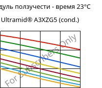 Модуль ползучести - время 23°C, Ultramid® A3XZG5 (усл.), PA66-I-GF25 FR(52), BASF