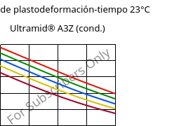 Módulo de plastodeformación-tiempo 23°C, Ultramid® A3Z (Cond), PA66-I, BASF