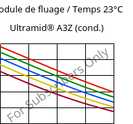 Module de fluage / Temps 23°C, Ultramid® A3Z (cond.), PA66-I, BASF