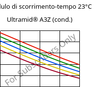 Modulo di scorrimento-tempo 23°C, Ultramid® A3Z (cond.), PA66-I, BASF