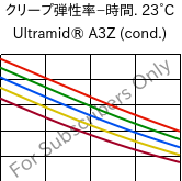  クリープ弾性率−時間. 23°C, Ultramid® A3Z (調湿), PA66-I, BASF