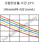 크립탄성율-시간 23°C, Ultramid® A3Z (응축), PA66-I, BASF