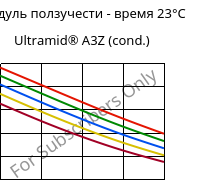 Модуль ползучести - время 23°C, Ultramid® A3Z (усл.), PA66-I, BASF