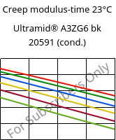 Creep modulus-time 23°C, Ultramid® A3ZG6 bk 20591 (cond.), PA66-I-GF30, BASF