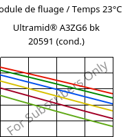 Module de fluage / Temps 23°C, Ultramid® A3ZG6 bk 20591 (cond.), PA66-I-GF30, BASF