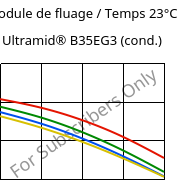 Module de fluage / Temps 23°C, Ultramid® B35EG3 (cond.), PA6-GF15, BASF