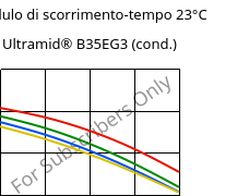 Modulo di scorrimento-tempo 23°C, Ultramid® B35EG3 (cond.), PA6-GF15, BASF