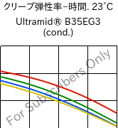  クリープ弾性率−時間. 23°C, Ultramid® B35EG3 (調湿), PA6-GF15, BASF