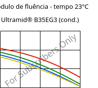 Módulo de fluência - tempo 23°C, Ultramid® B35EG3 (cond.), PA6-GF15, BASF