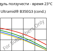 Модуль ползучести - время 23°C, Ultramid® B35EG3 (усл.), PA6-GF15, BASF