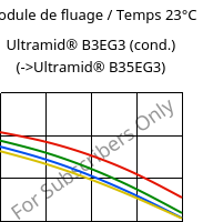 Module de fluage / Temps 23°C, Ultramid® B3EG3 (cond.), PA6-GF15, BASF