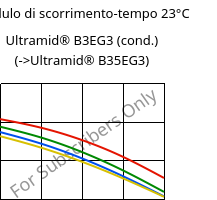 Modulo di scorrimento-tempo 23°C, Ultramid® B3EG3 (cond.), PA6-GF15, BASF